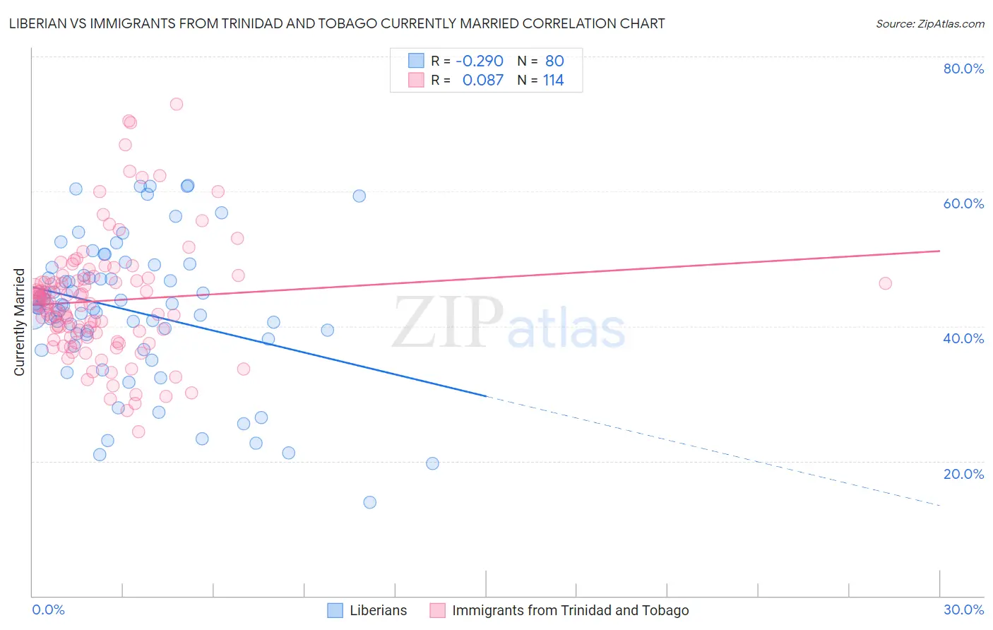 Liberian vs Immigrants from Trinidad and Tobago Currently Married