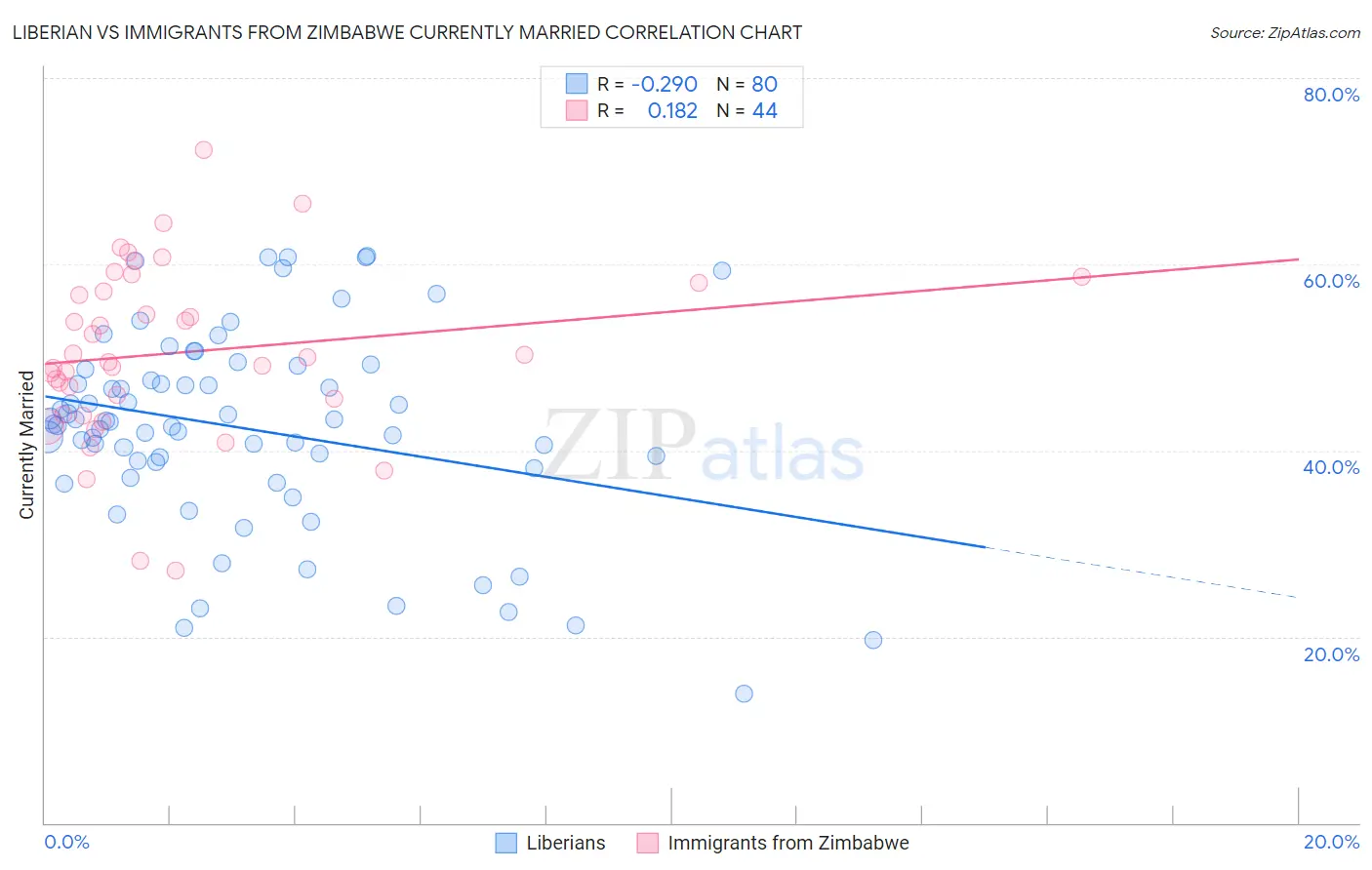 Liberian vs Immigrants from Zimbabwe Currently Married