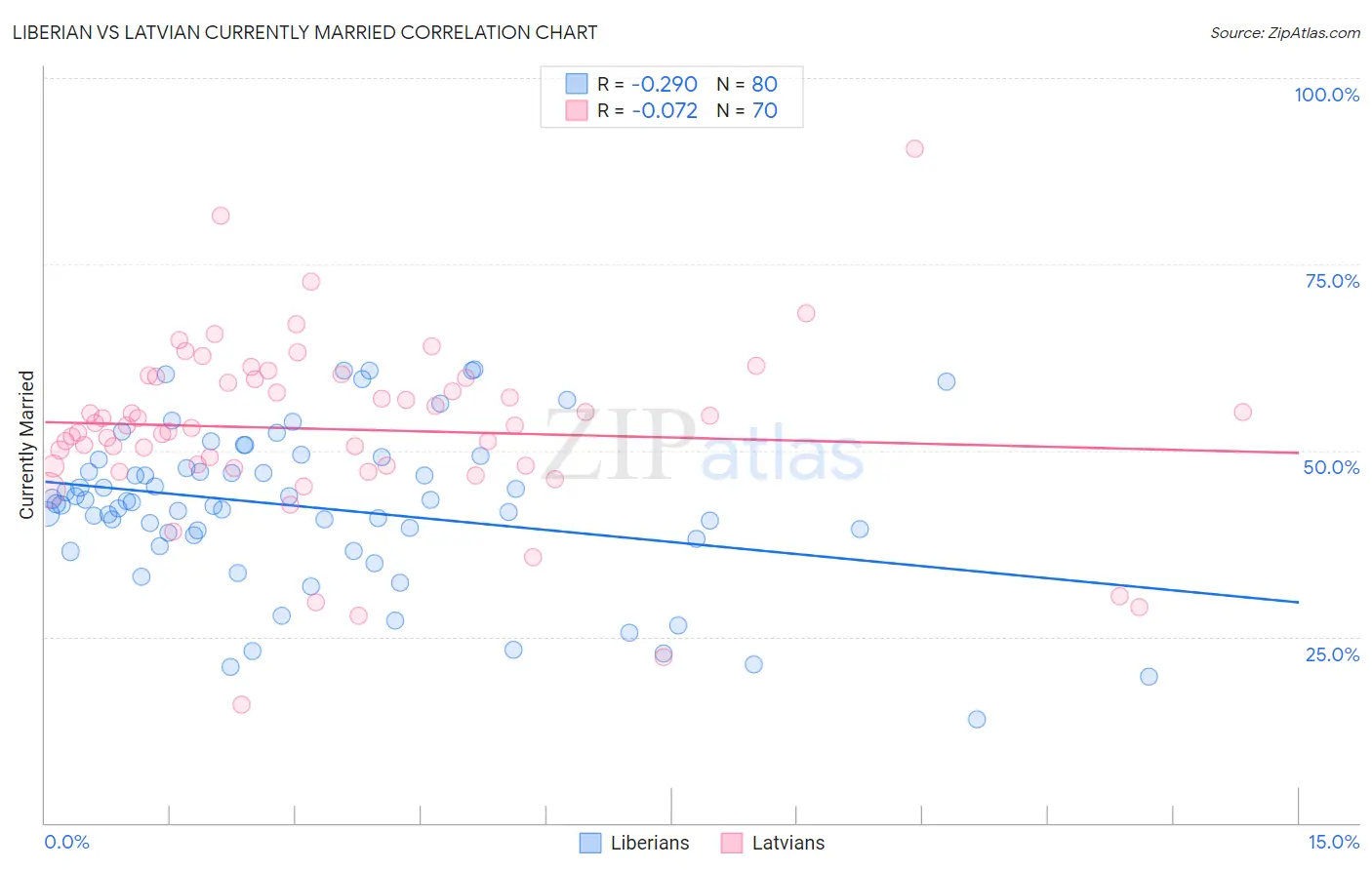 Liberian vs Latvian Currently Married