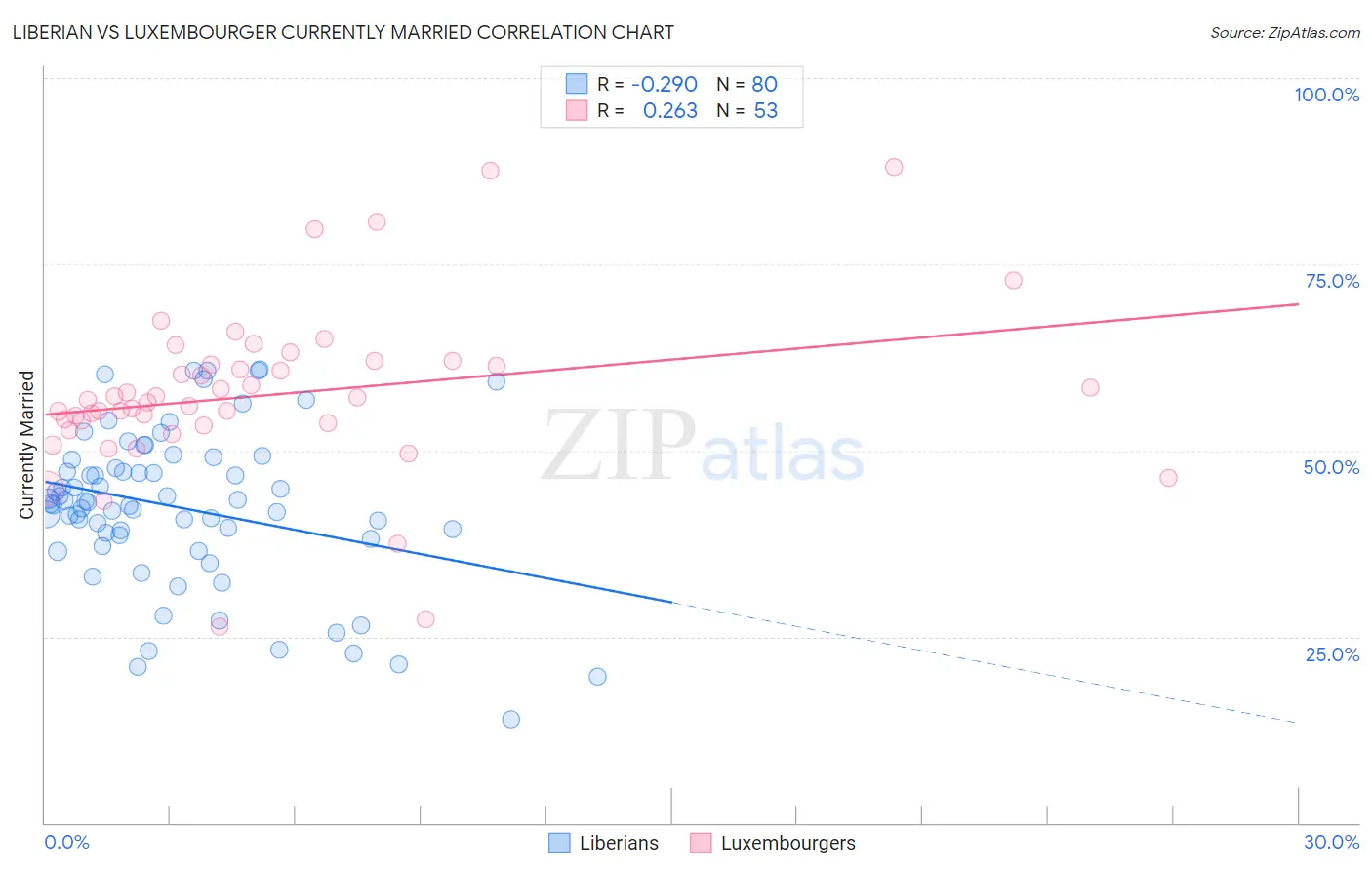 Liberian vs Luxembourger Currently Married