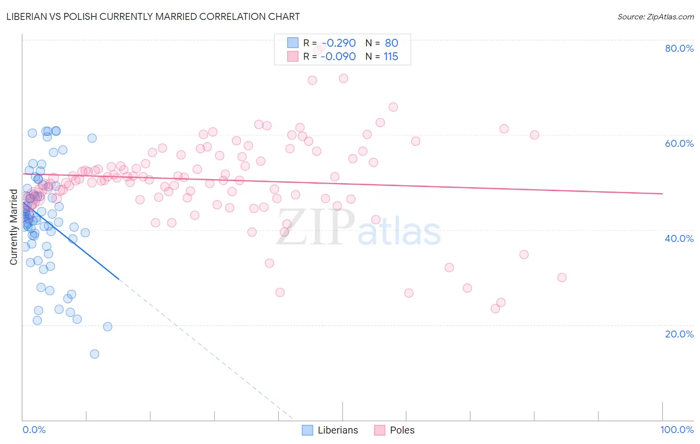 Liberian vs Polish Currently Married