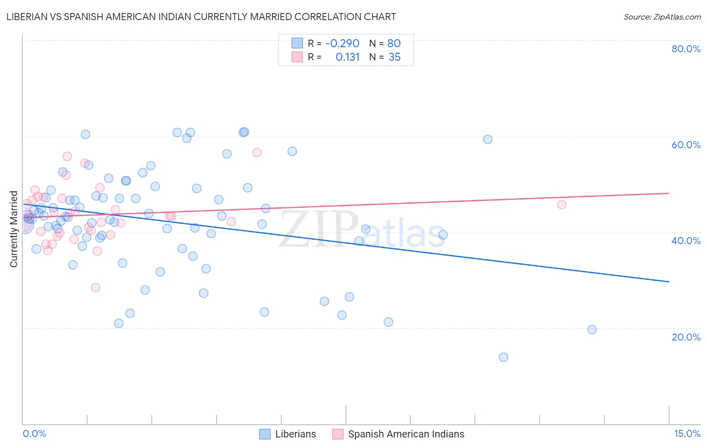 Liberian vs Spanish American Indian Currently Married