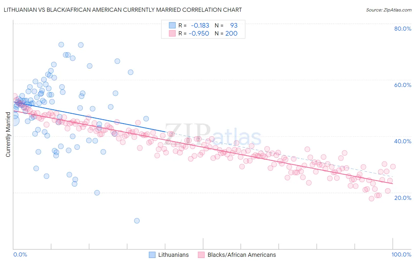 Lithuanian vs Black/African American Currently Married