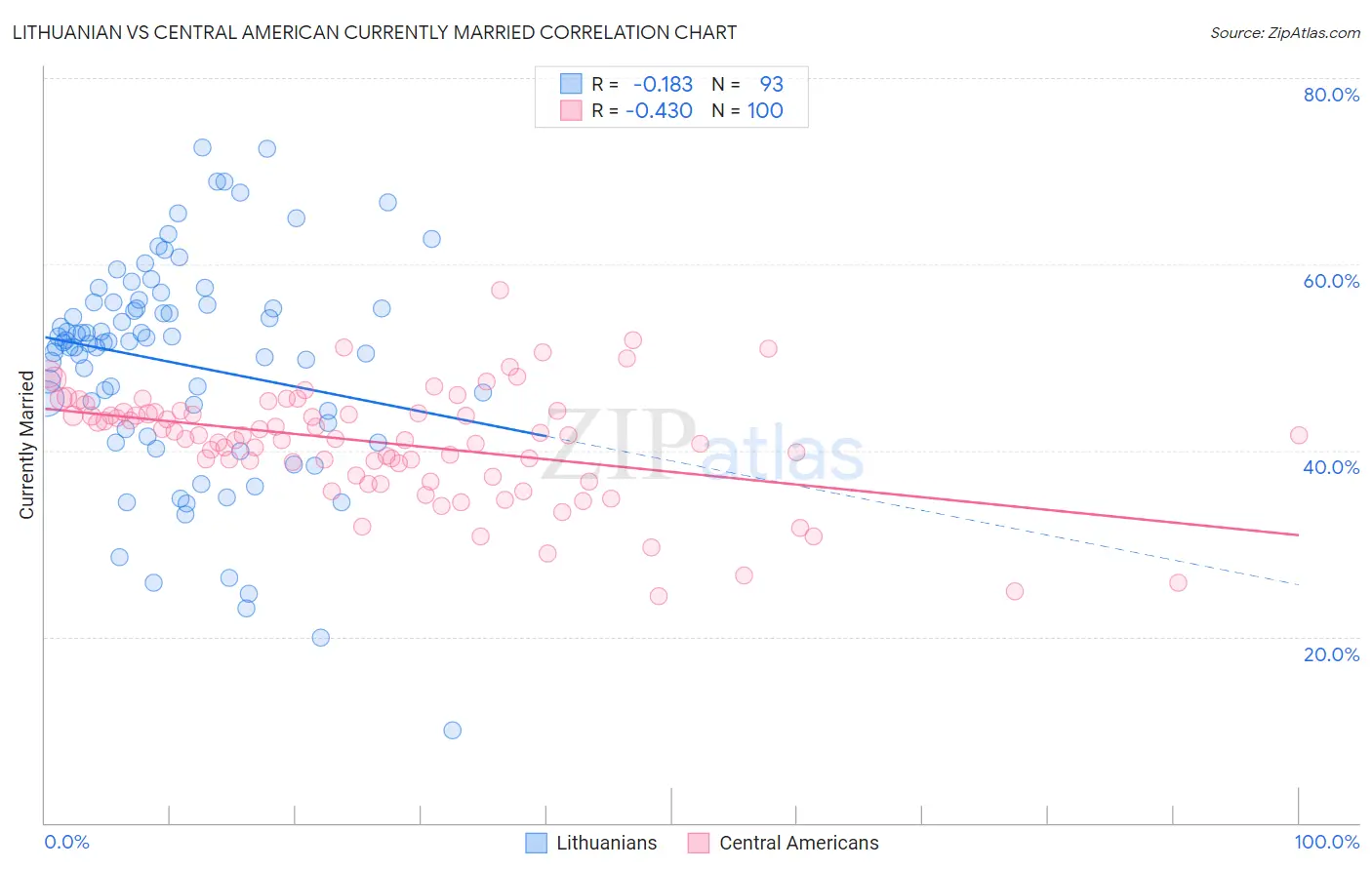 Lithuanian vs Central American Currently Married