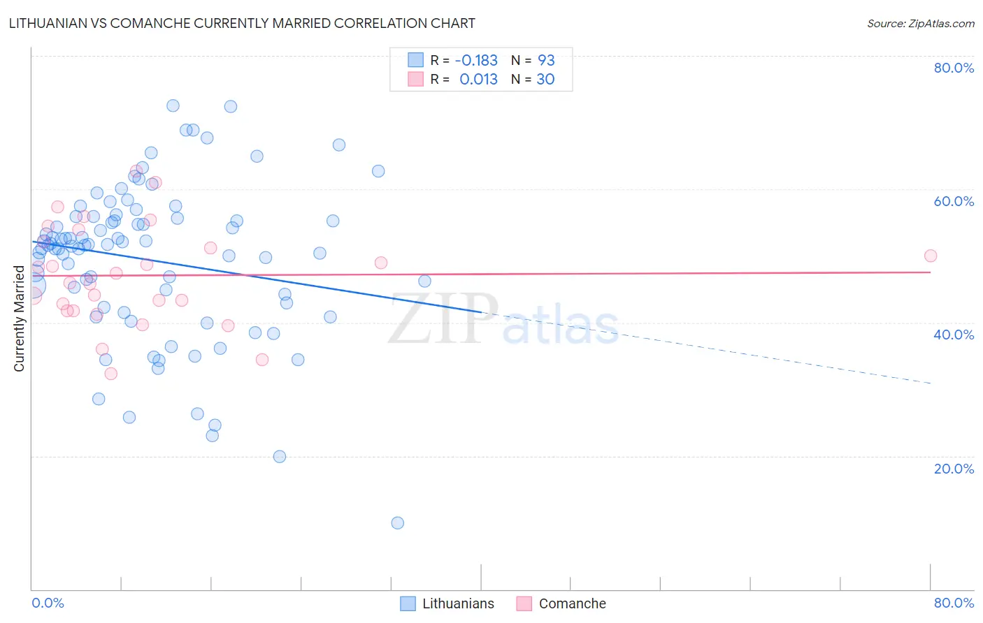 Lithuanian vs Comanche Currently Married