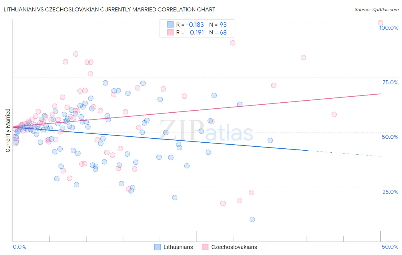 Lithuanian vs Czechoslovakian Currently Married