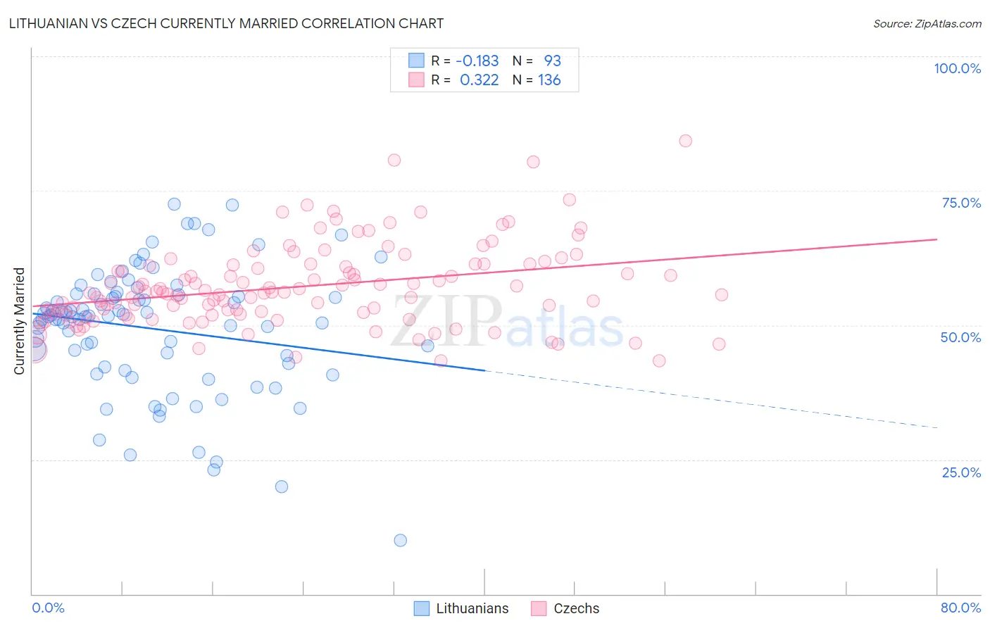 Lithuanian vs Czech Currently Married