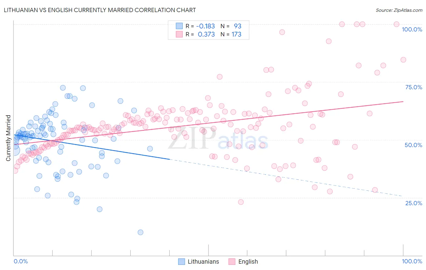 Lithuanian vs English Currently Married