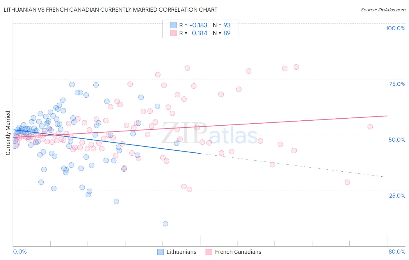 Lithuanian vs French Canadian Currently Married