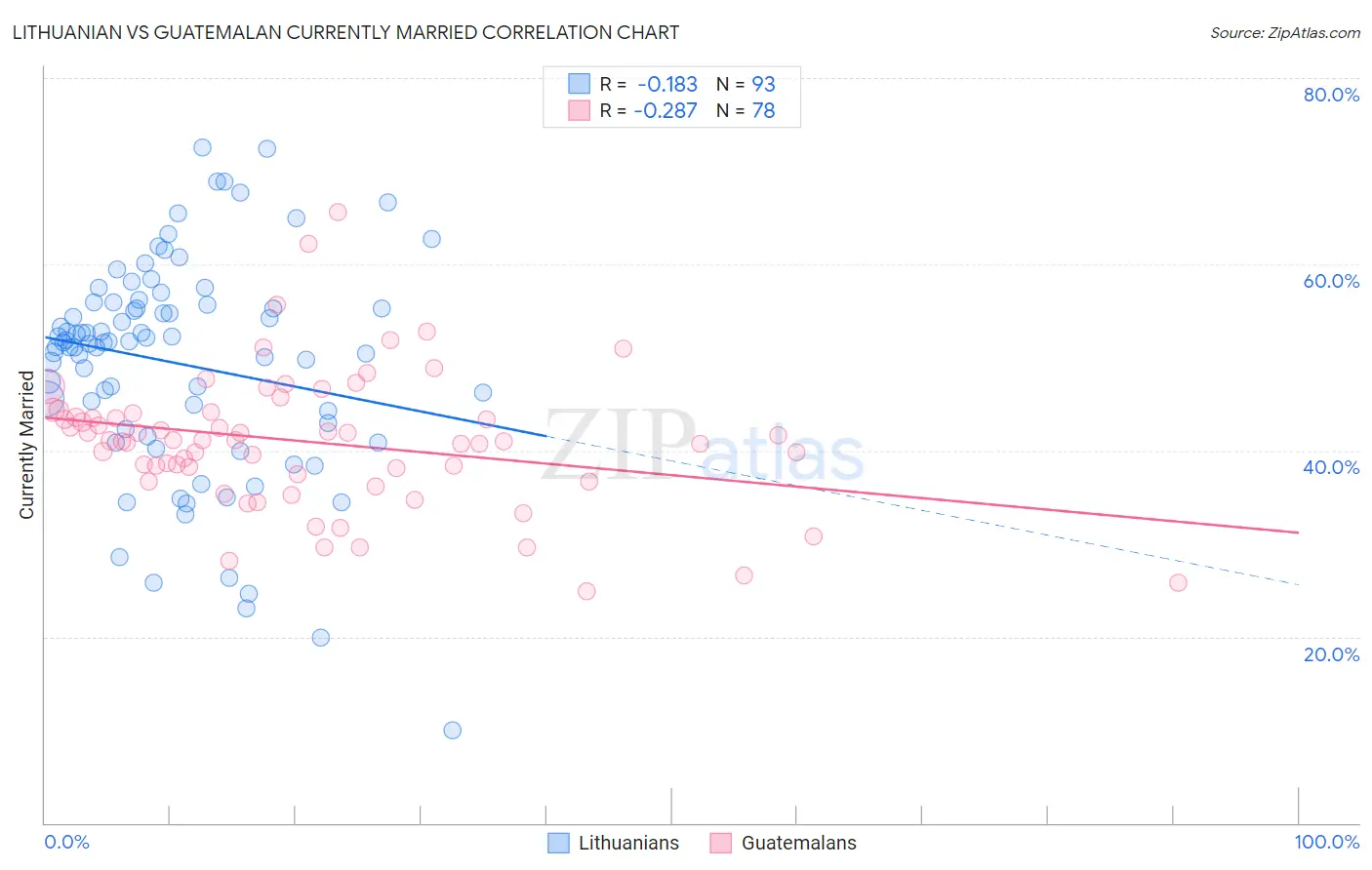 Lithuanian vs Guatemalan Currently Married