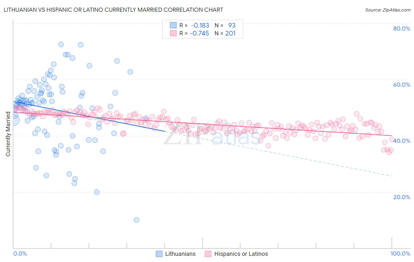 Lithuanian vs Hispanic or Latino Currently Married