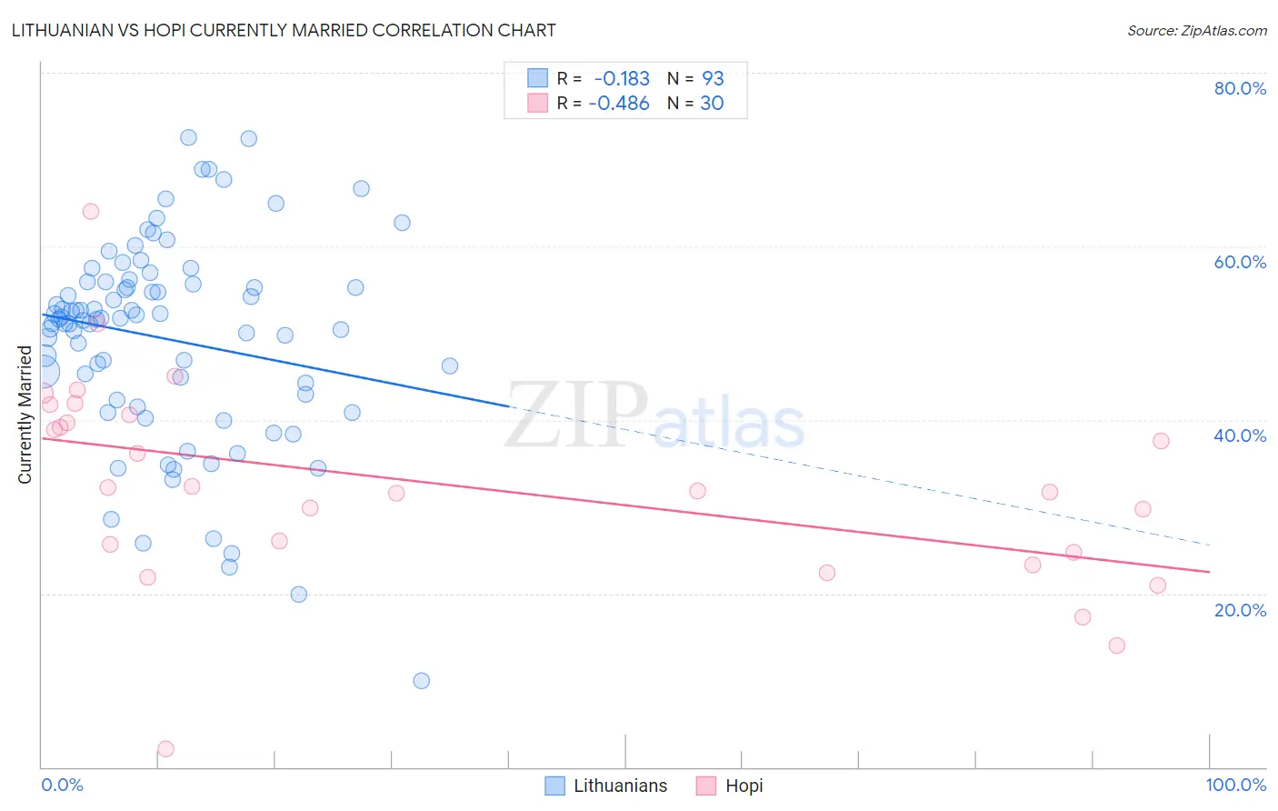 Lithuanian vs Hopi Currently Married