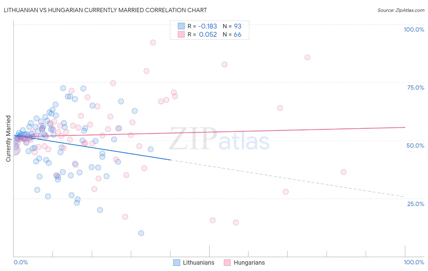 Lithuanian vs Hungarian Currently Married