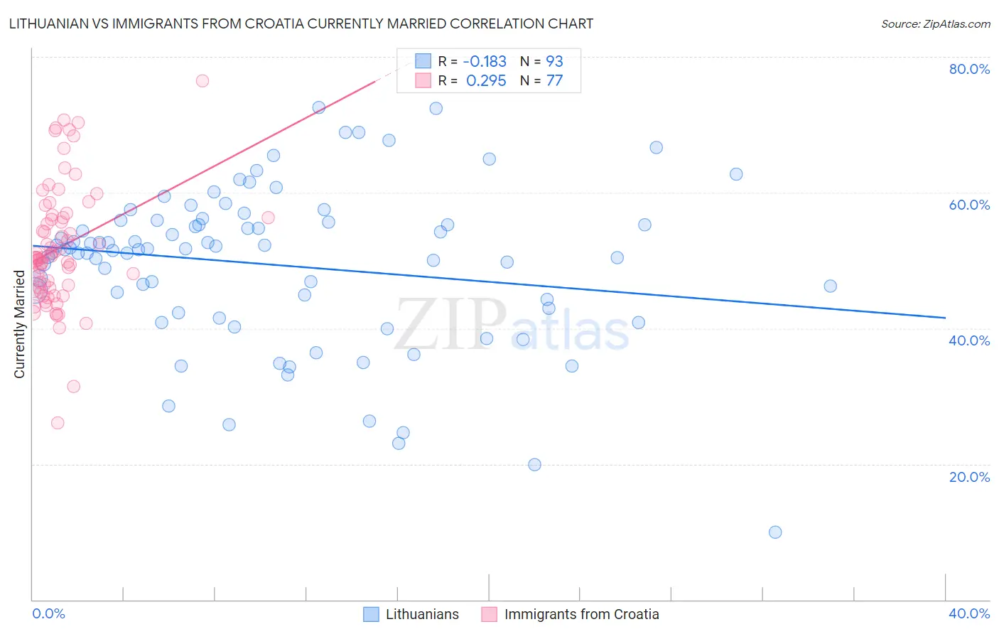 Lithuanian vs Immigrants from Croatia Currently Married