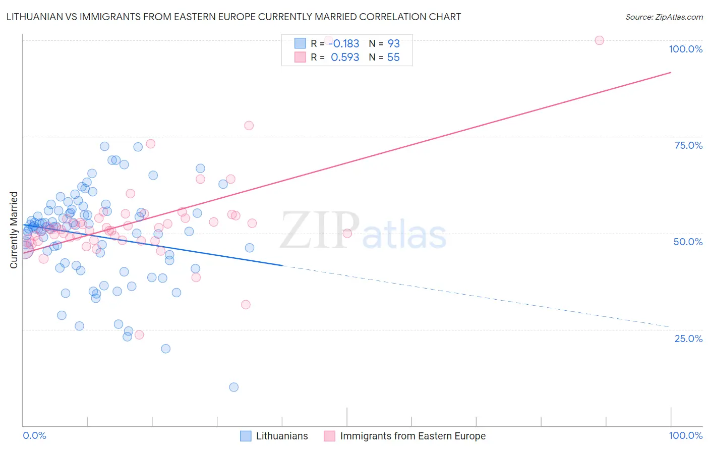 Lithuanian vs Immigrants from Eastern Europe Currently Married