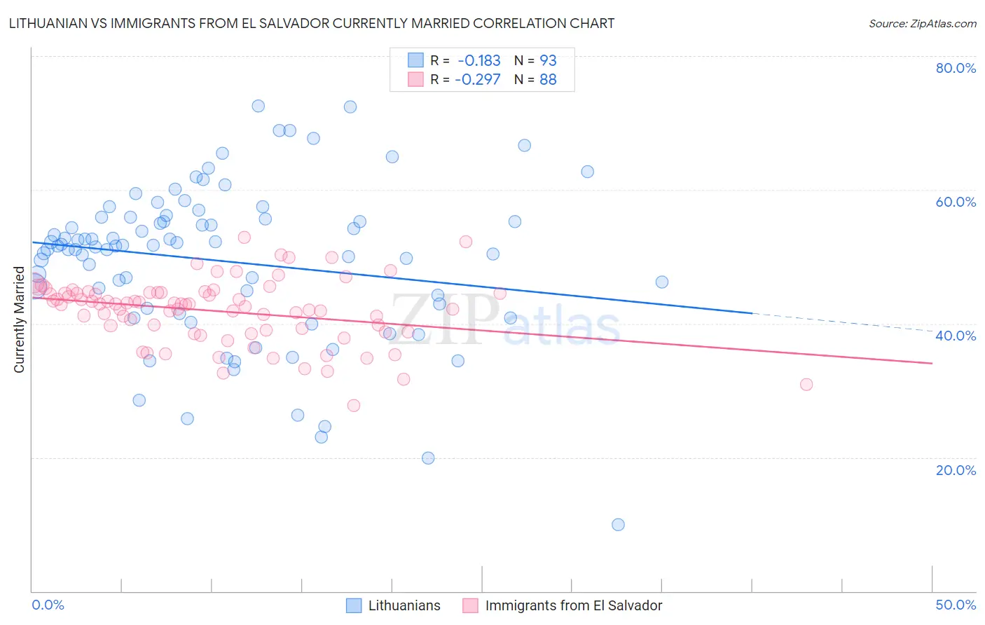 Lithuanian vs Immigrants from El Salvador Currently Married