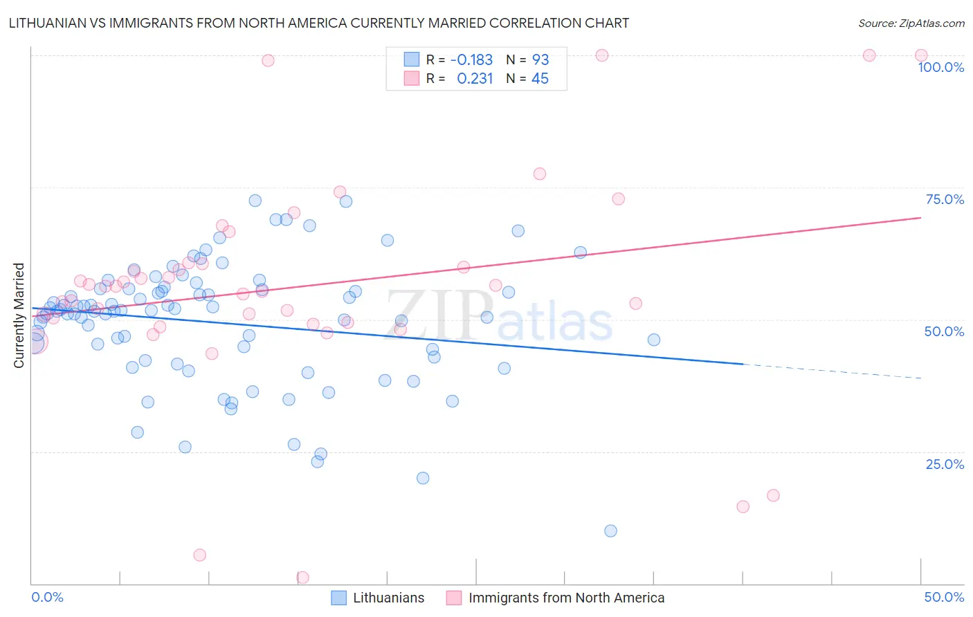 Lithuanian vs Immigrants from North America Currently Married