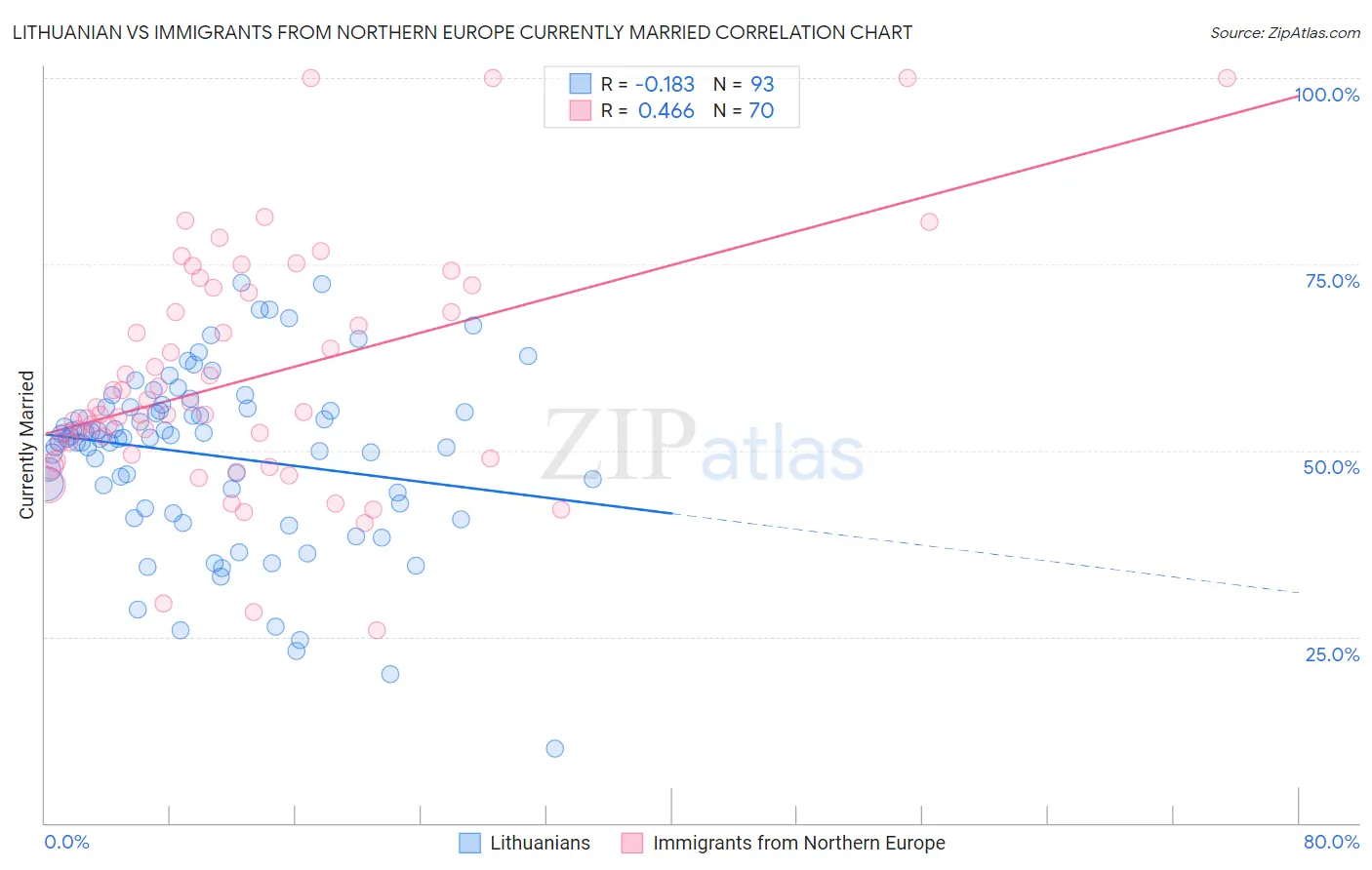 Lithuanian vs Immigrants from Northern Europe Currently Married