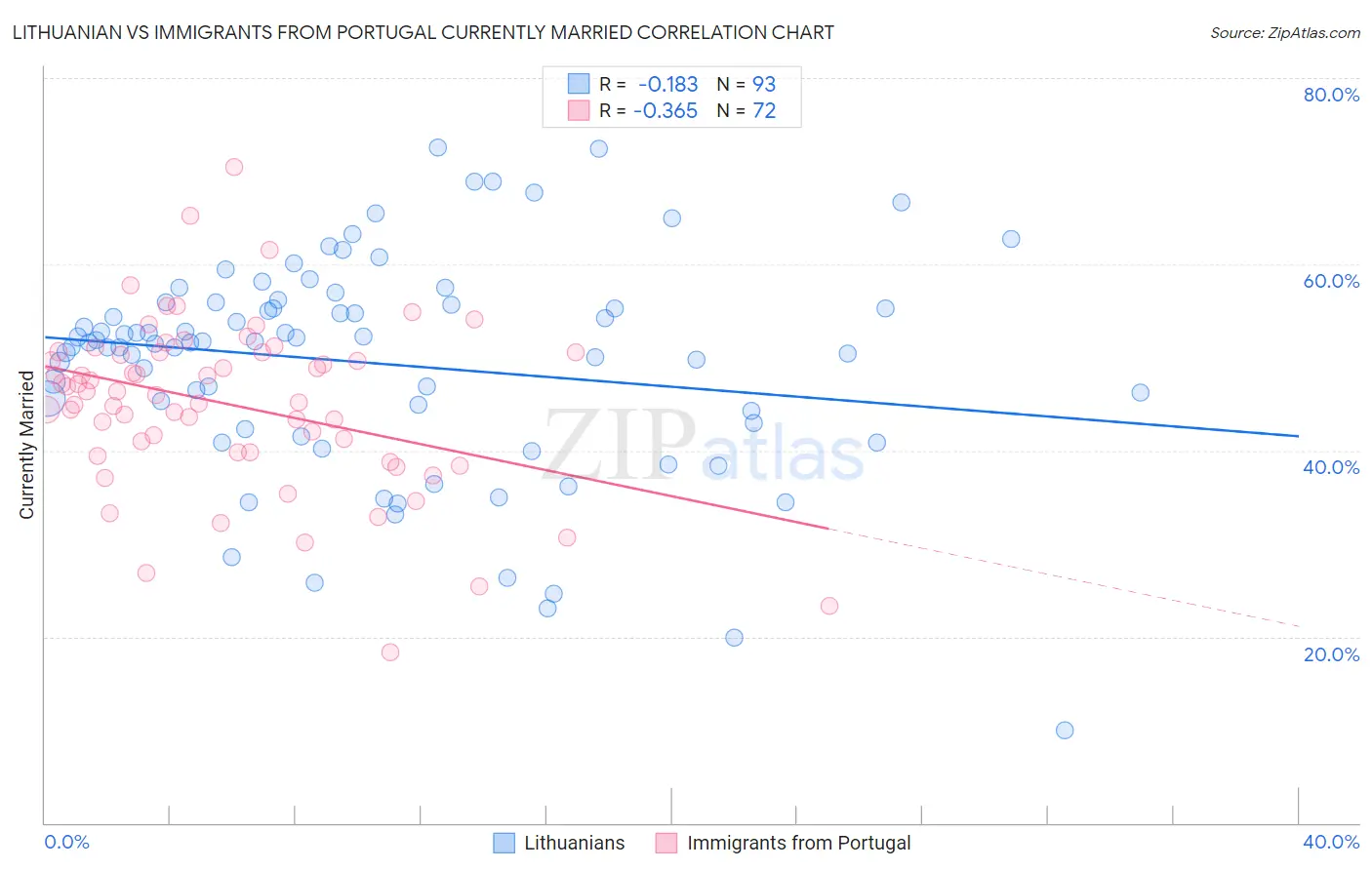 Lithuanian vs Immigrants from Portugal Currently Married