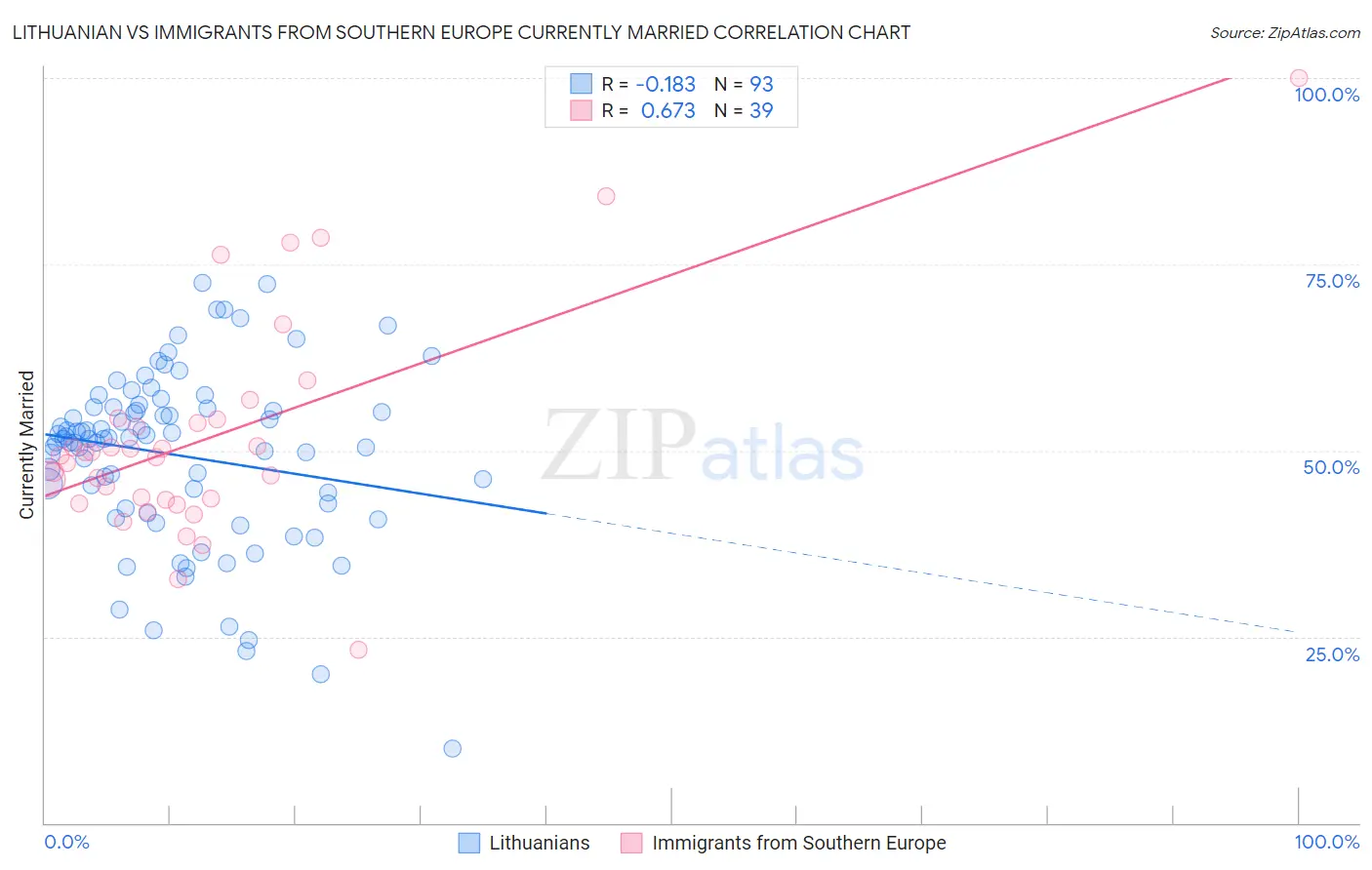 Lithuanian vs Immigrants from Southern Europe Currently Married