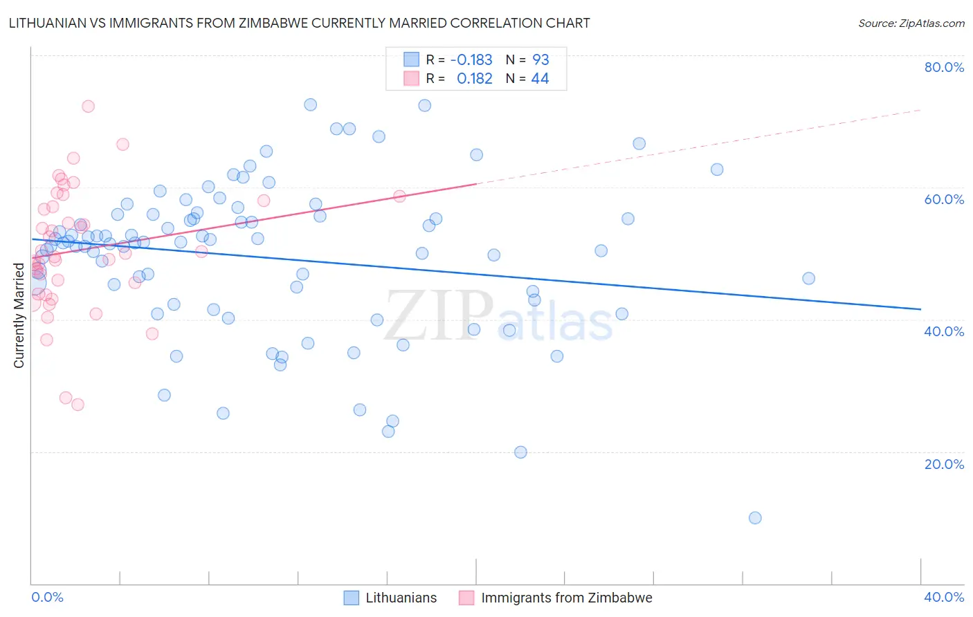 Lithuanian vs Immigrants from Zimbabwe Currently Married