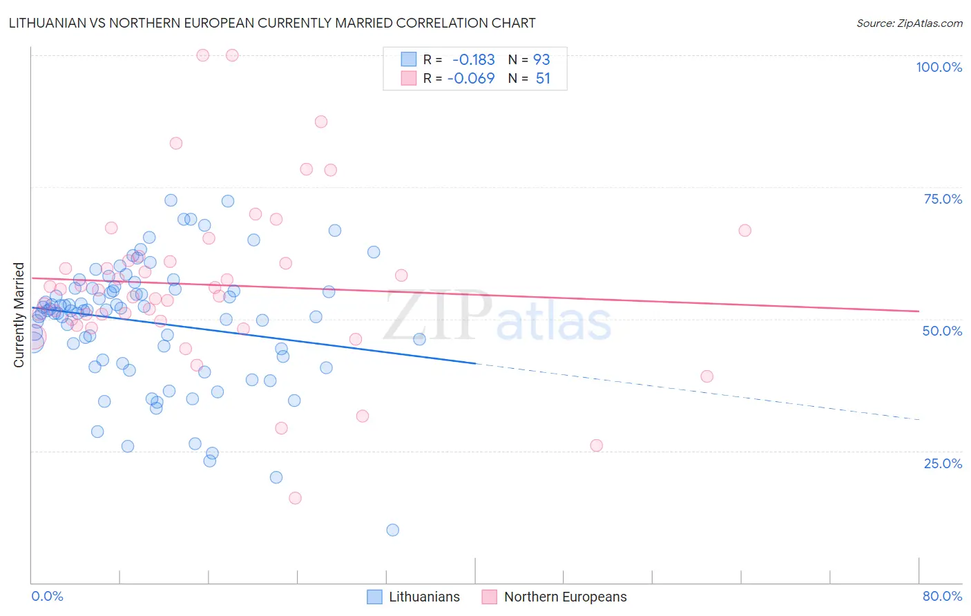 Lithuanian vs Northern European Currently Married