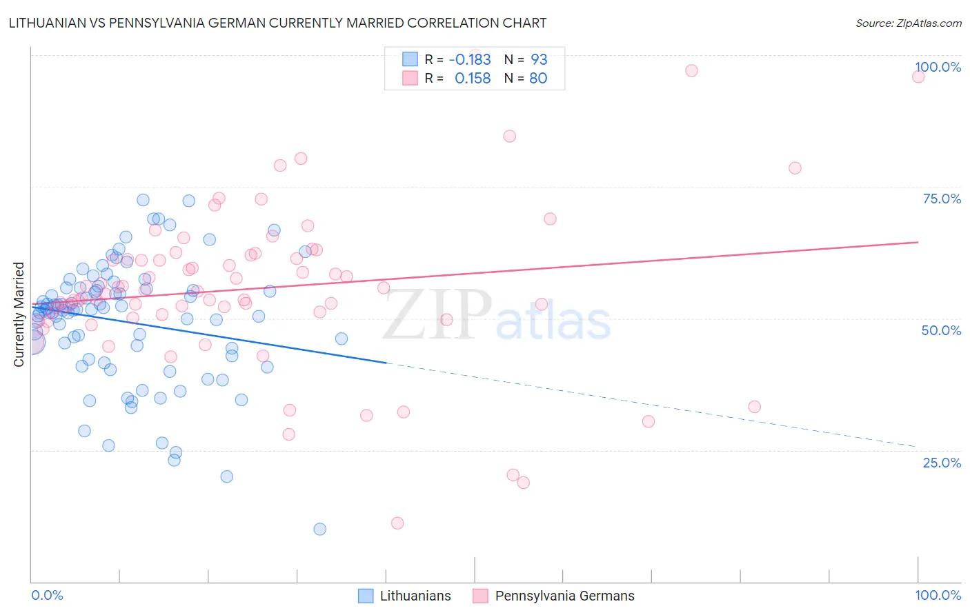 Lithuanian vs Pennsylvania German Currently Married
