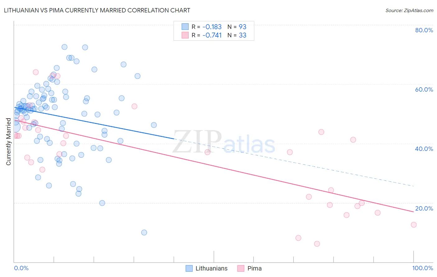 Lithuanian vs Pima Currently Married
