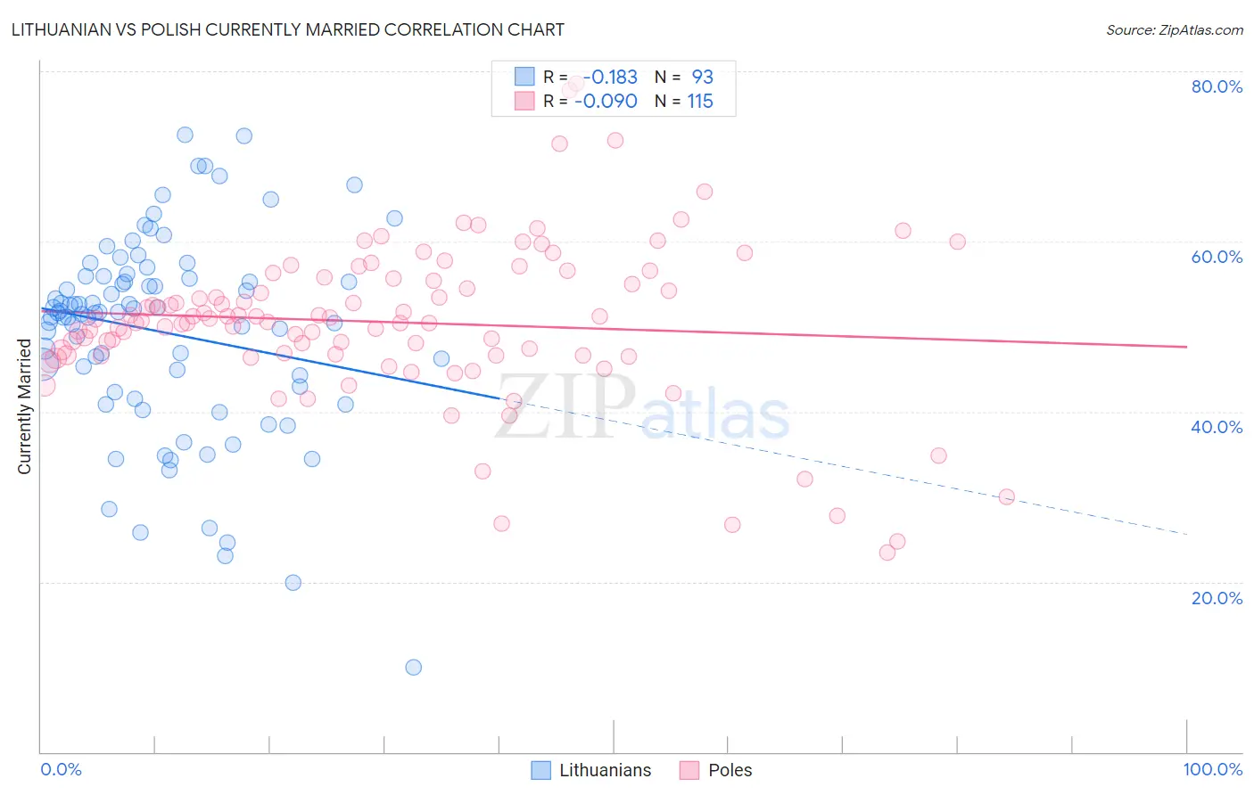 Lithuanian vs Polish Currently Married