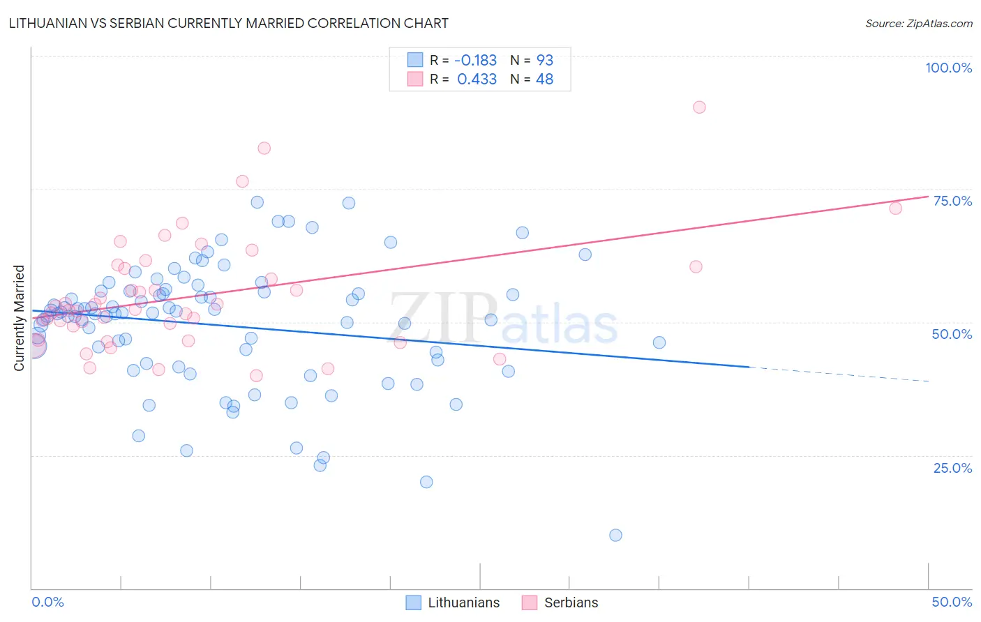 Lithuanian vs Serbian Currently Married