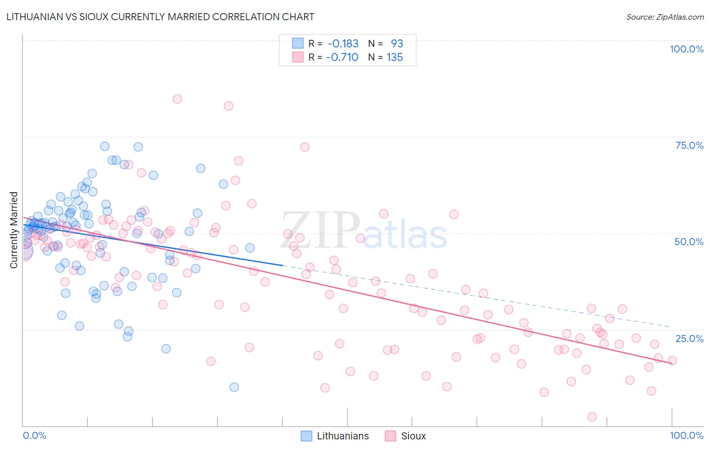 Lithuanian vs Sioux Currently Married