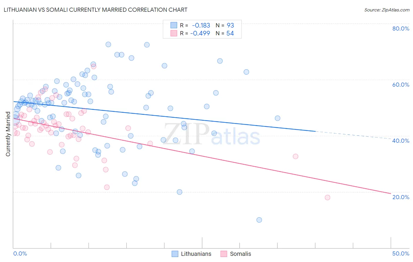Lithuanian vs Somali Currently Married