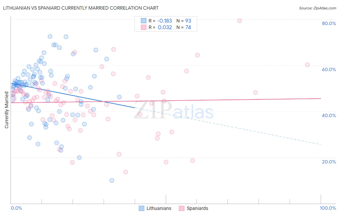 Lithuanian vs Spaniard Currently Married