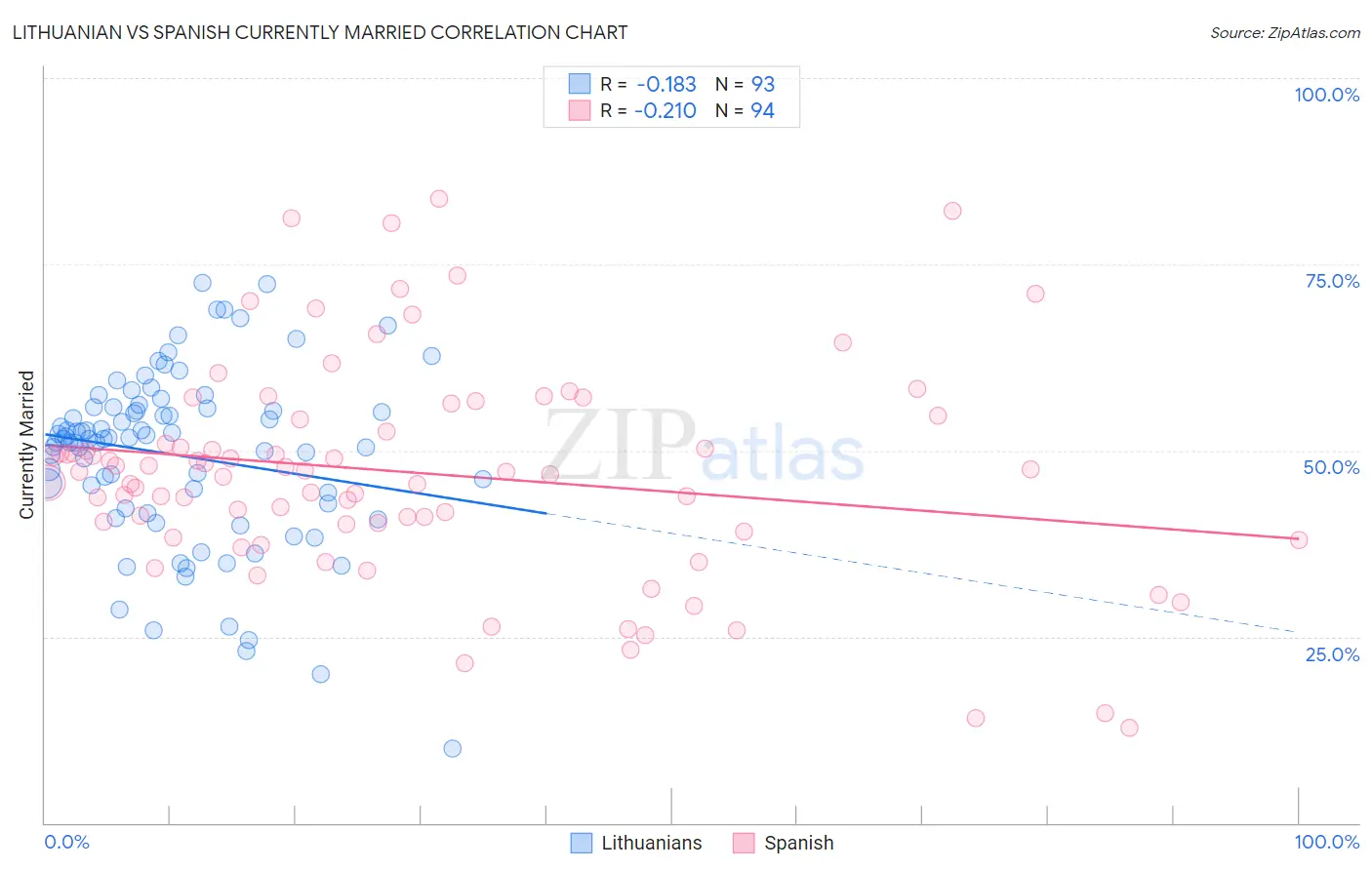 Lithuanian vs Spanish Currently Married