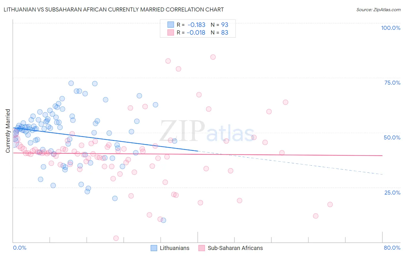 Lithuanian vs Subsaharan African Currently Married