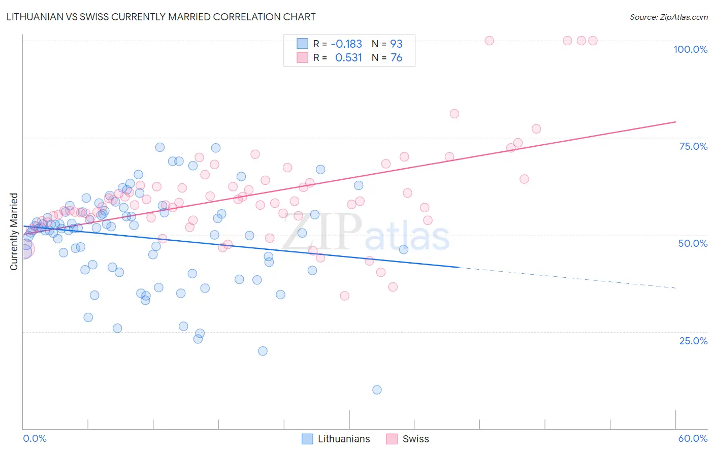 Lithuanian vs Swiss Currently Married