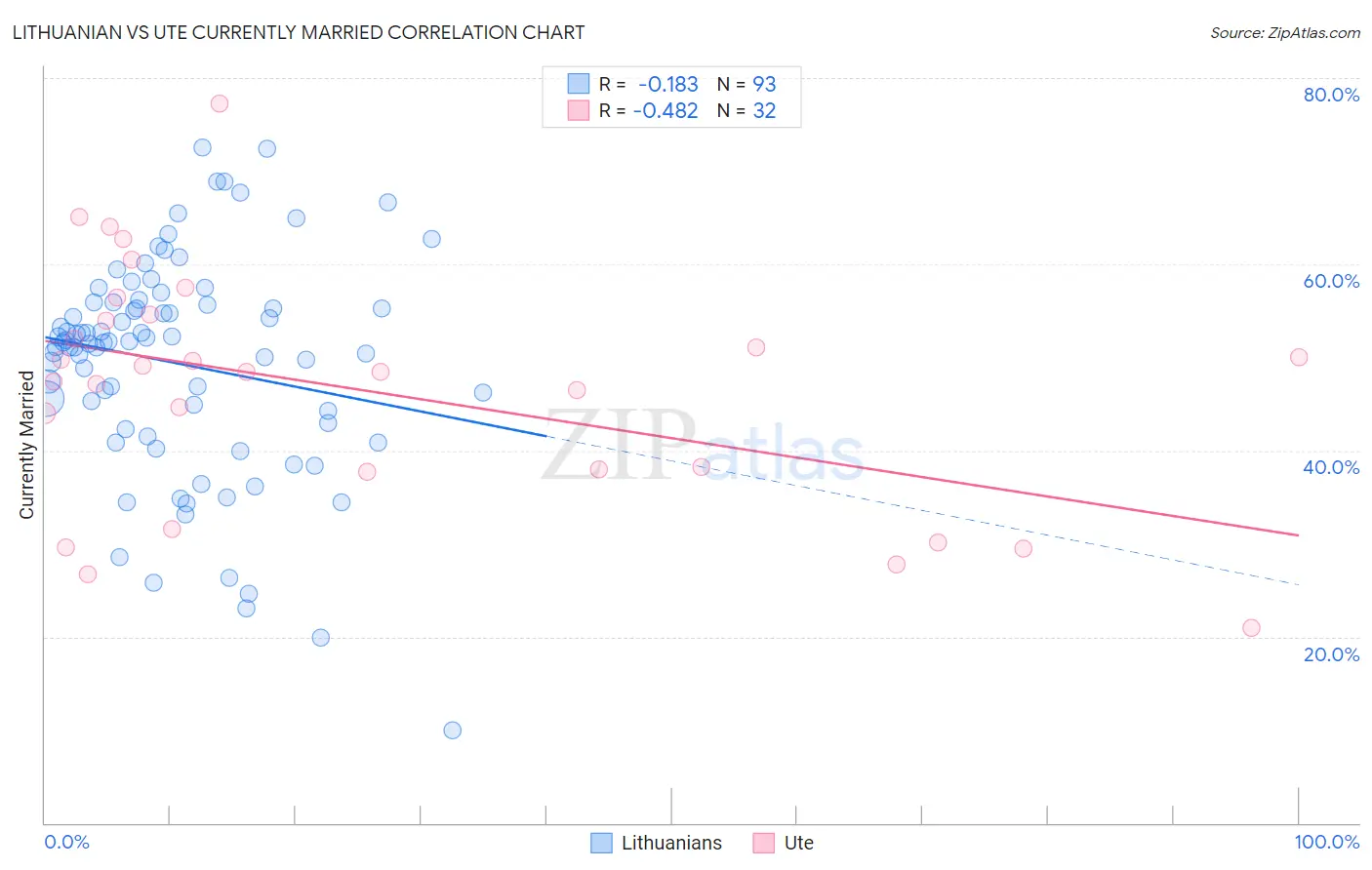 Lithuanian vs Ute Currently Married