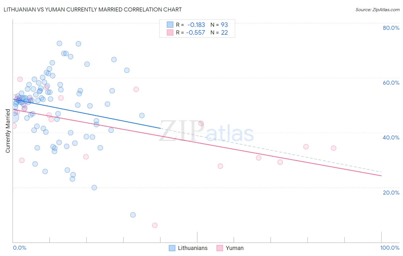 Lithuanian vs Yuman Currently Married