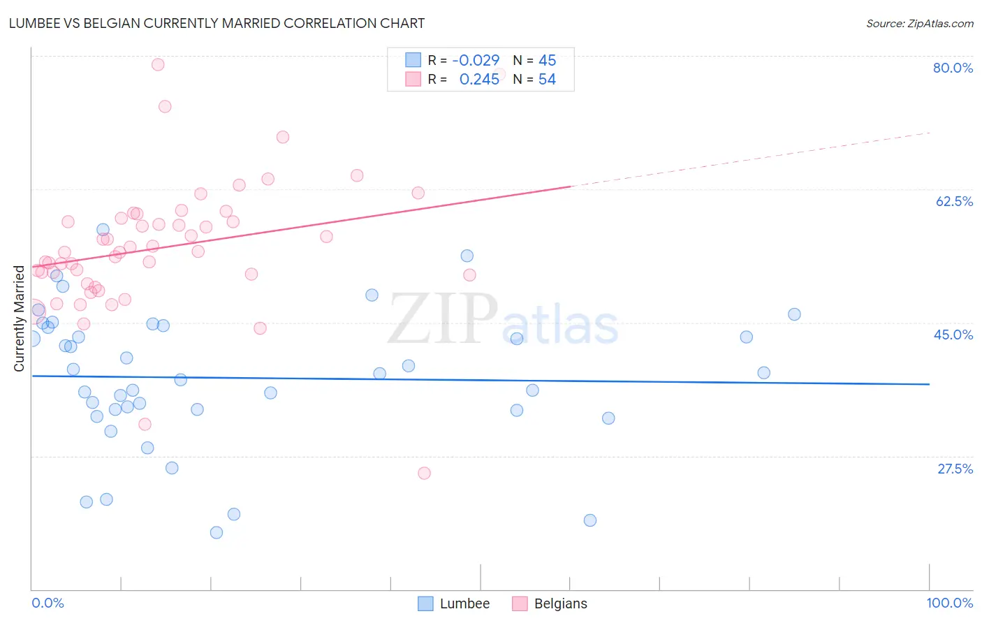 Lumbee vs Belgian Currently Married