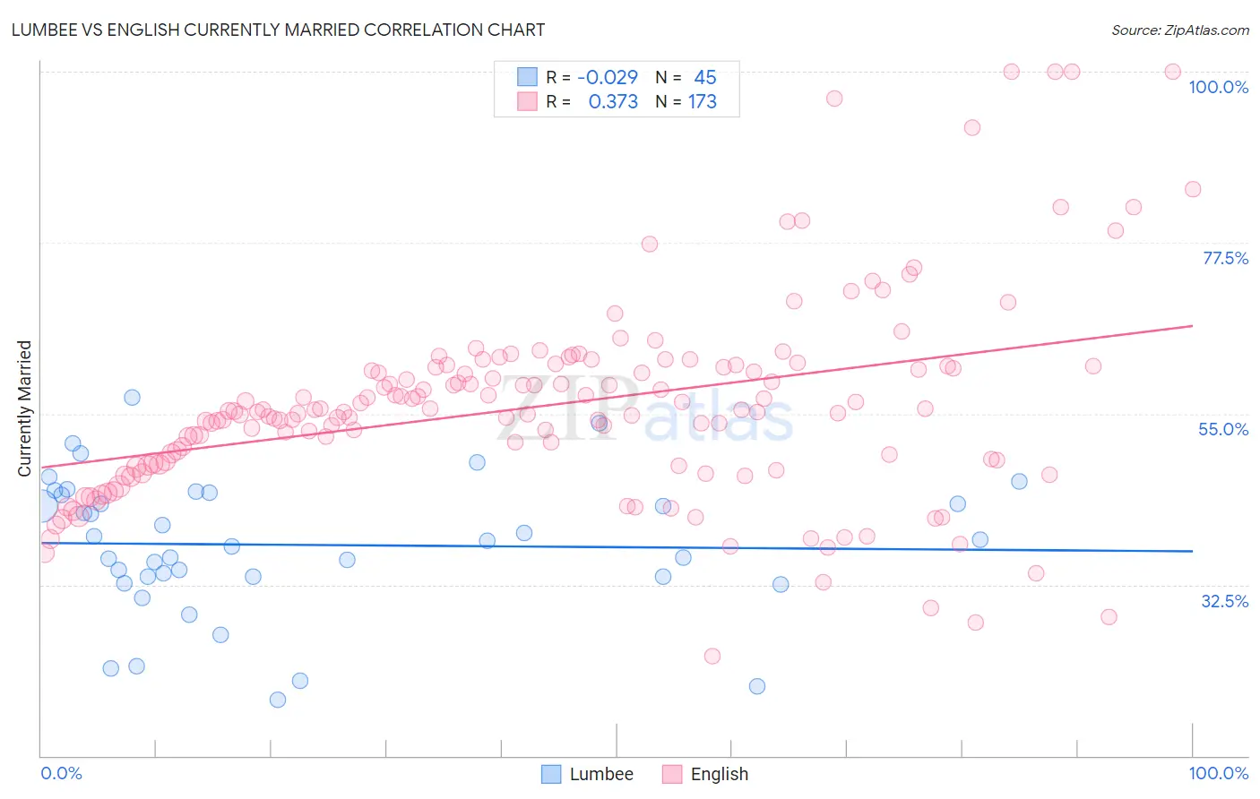 Lumbee vs English Currently Married