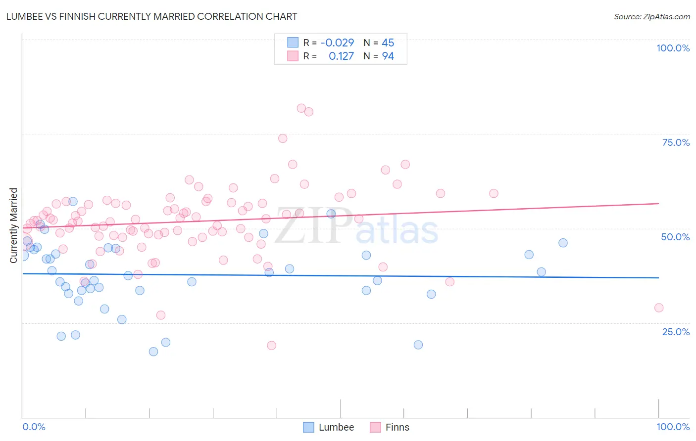 Lumbee vs Finnish Currently Married