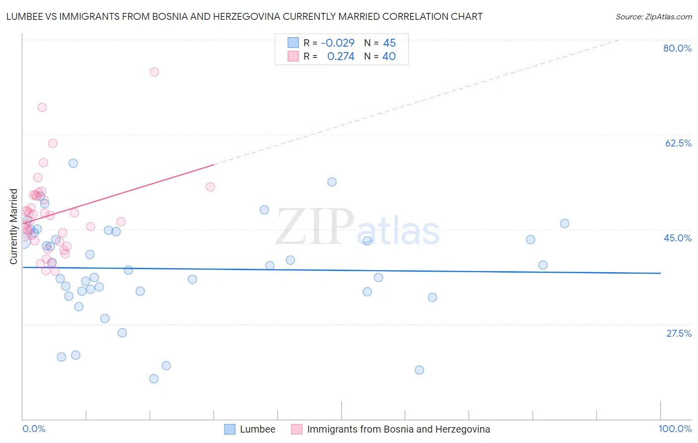 Lumbee vs Immigrants from Bosnia and Herzegovina Currently Married