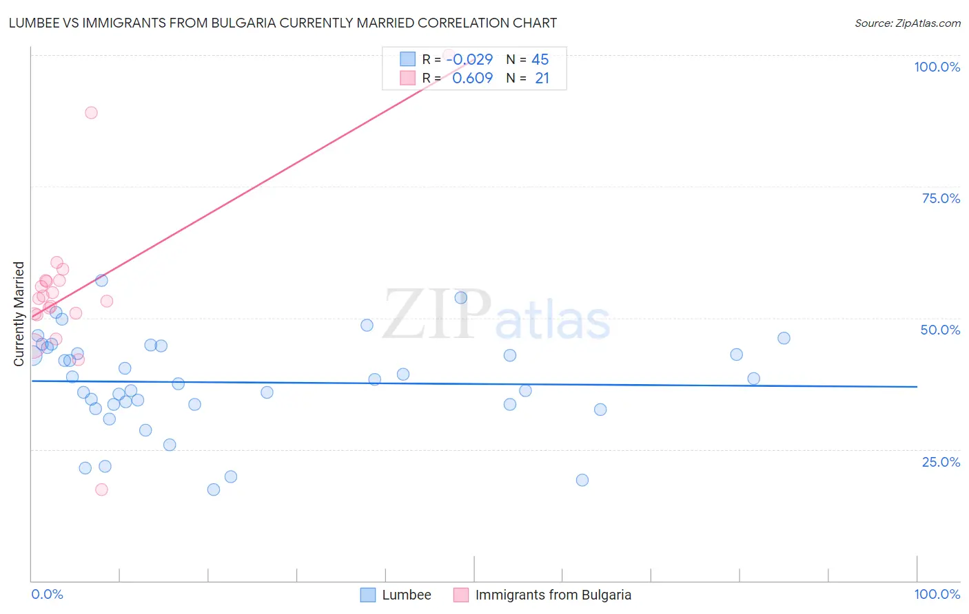 Lumbee vs Immigrants from Bulgaria Currently Married
