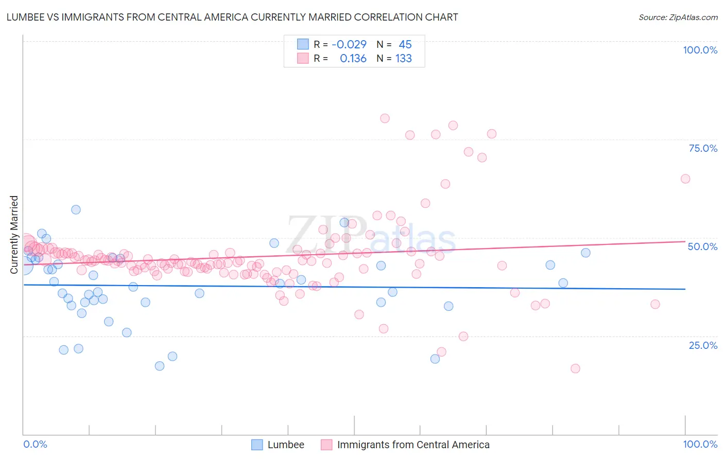 Lumbee vs Immigrants from Central America Currently Married