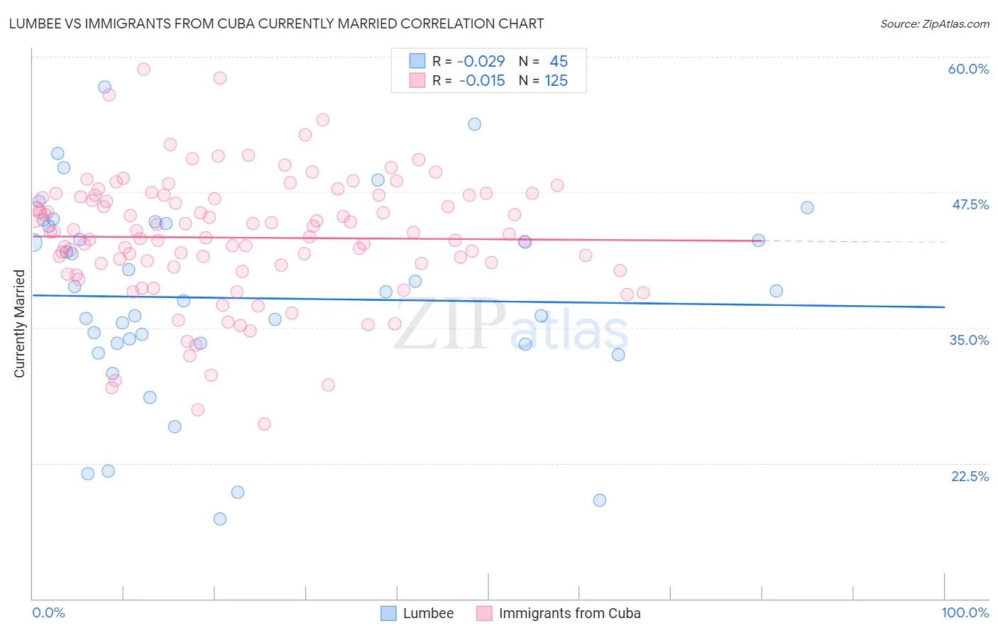 Lumbee vs Immigrants from Cuba Currently Married