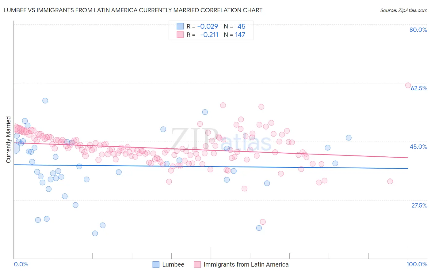 Lumbee vs Immigrants from Latin America Currently Married