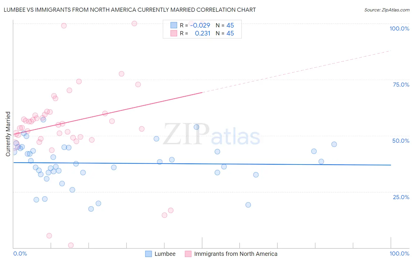 Lumbee vs Immigrants from North America Currently Married
