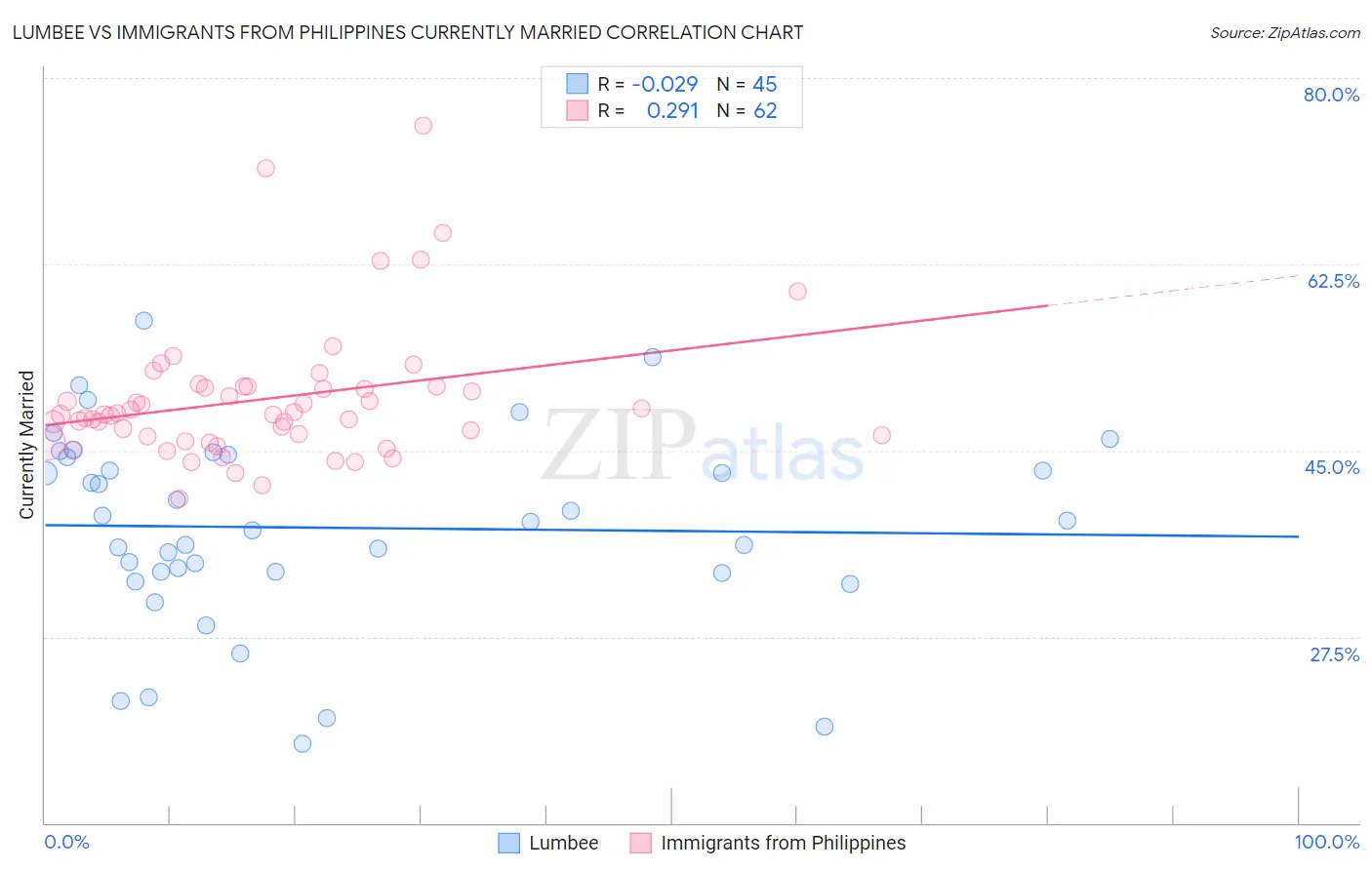 Lumbee vs Immigrants from Philippines Currently Married