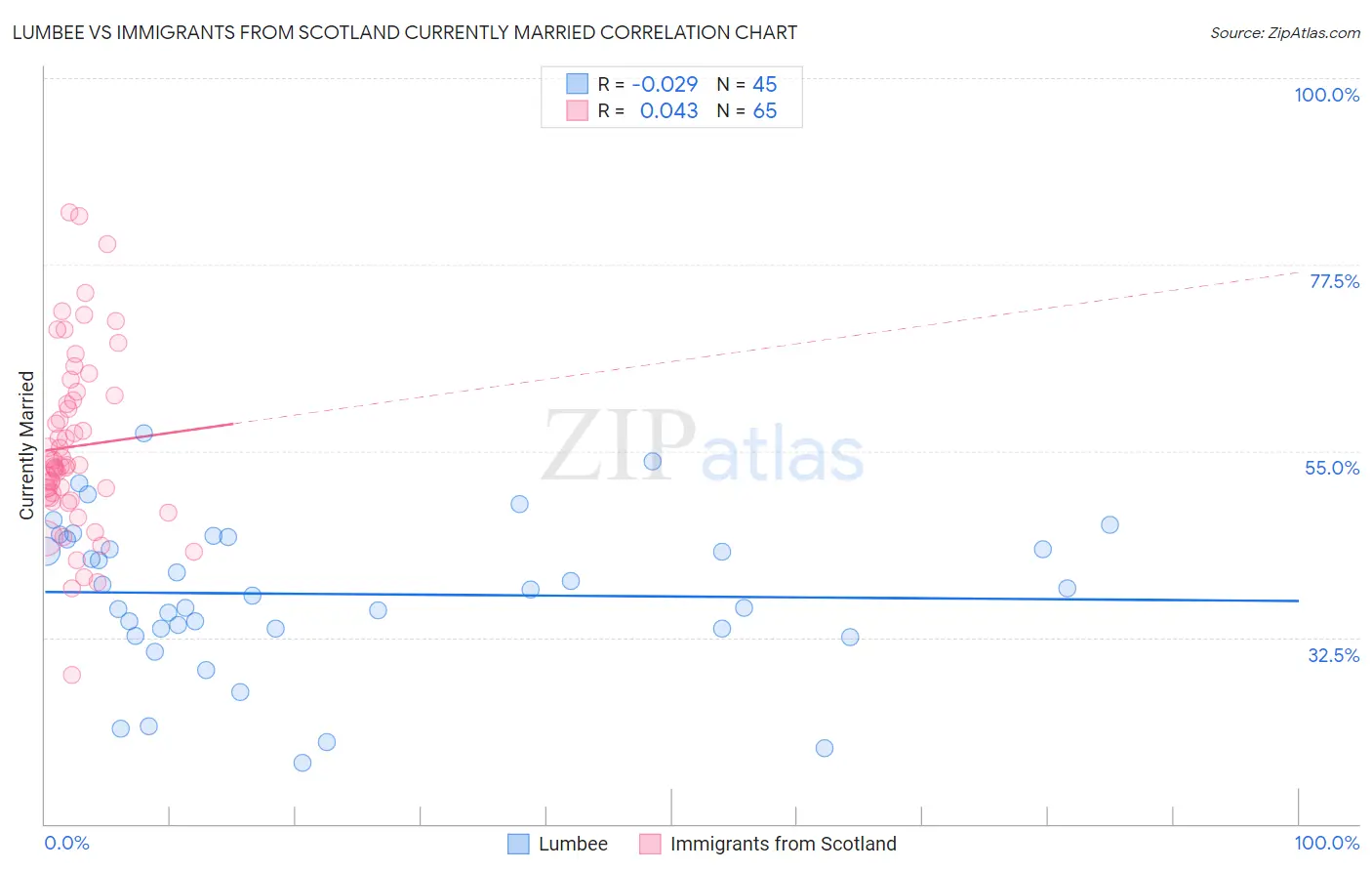 Lumbee vs Immigrants from Scotland Currently Married