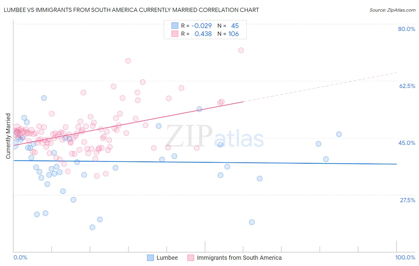 Lumbee vs Immigrants from South America Currently Married